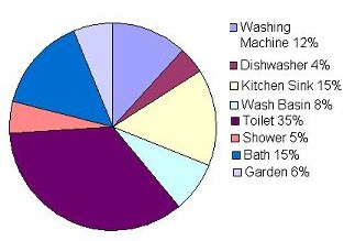 Water Usage Chart